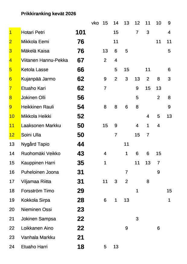 Prikkiranking tilanne kevät 2026